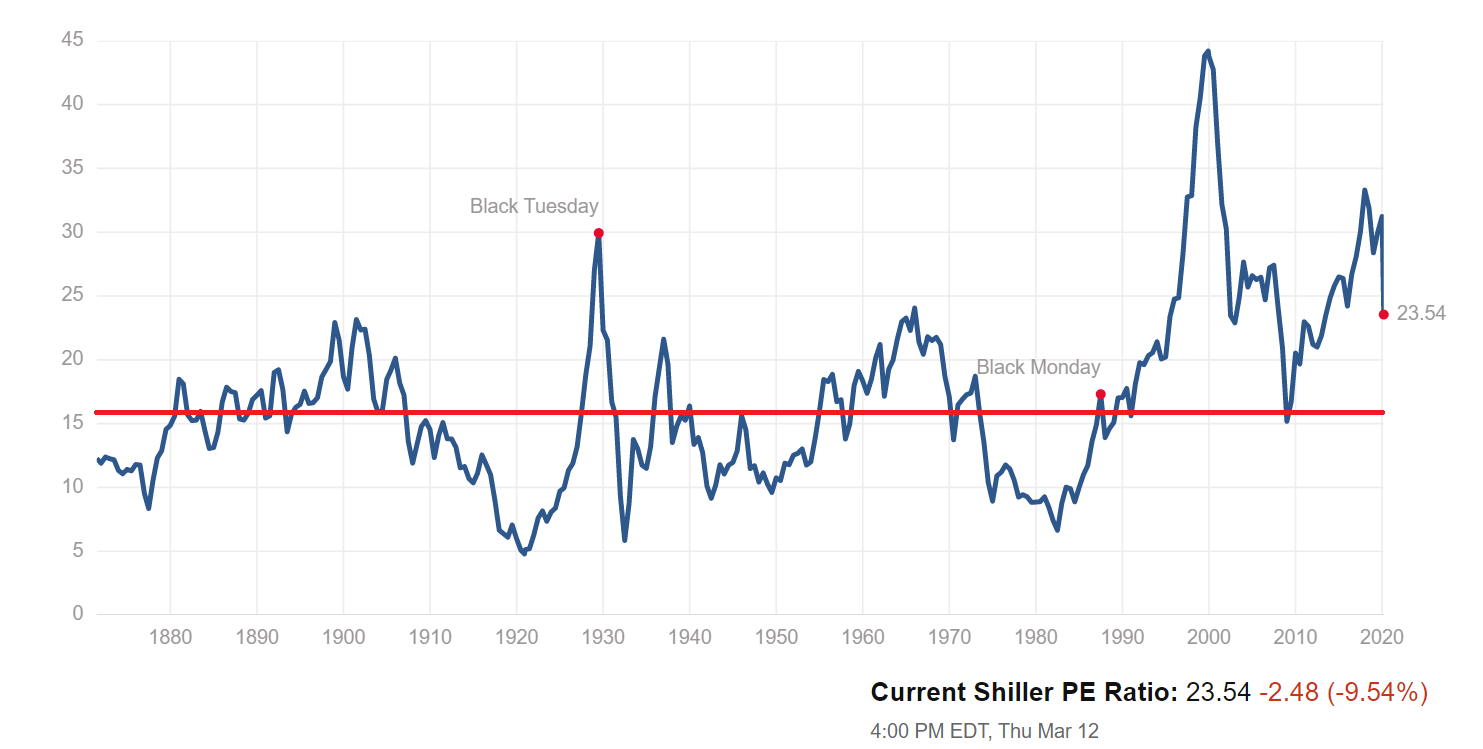 Shiller PE ratio as of 12 March 2020