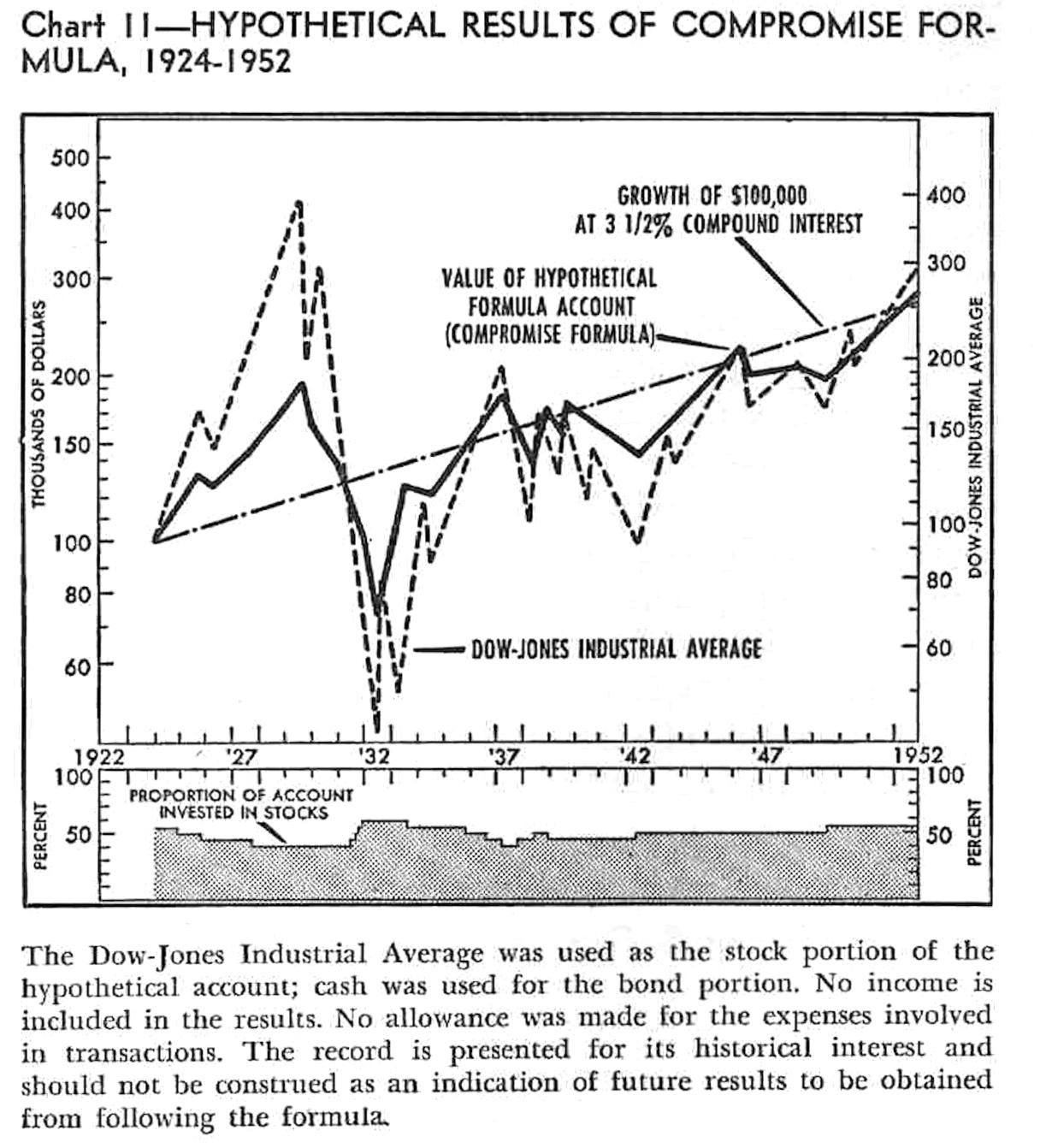 Chart 11 from page 237 of Lucile Tomlinson (1953) _Practical Formulas for Successful Investing_